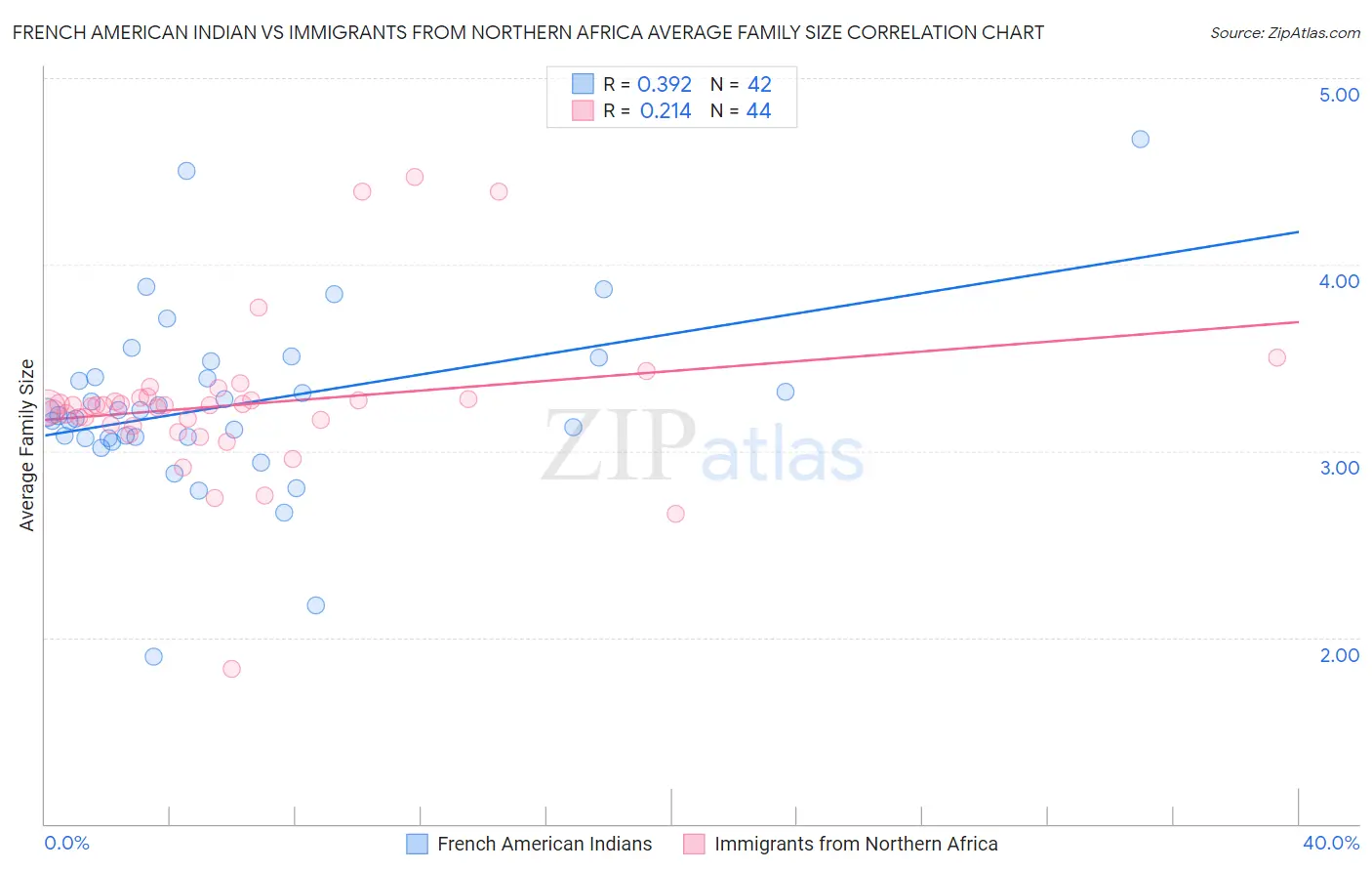 French American Indian vs Immigrants from Northern Africa Average Family Size