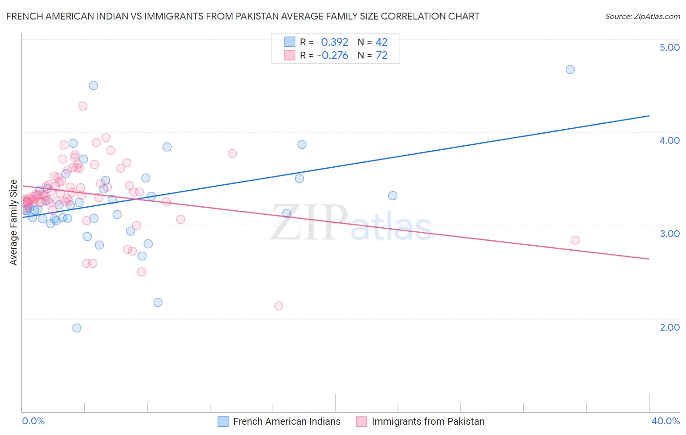 French American Indian vs Immigrants from Pakistan Average Family Size