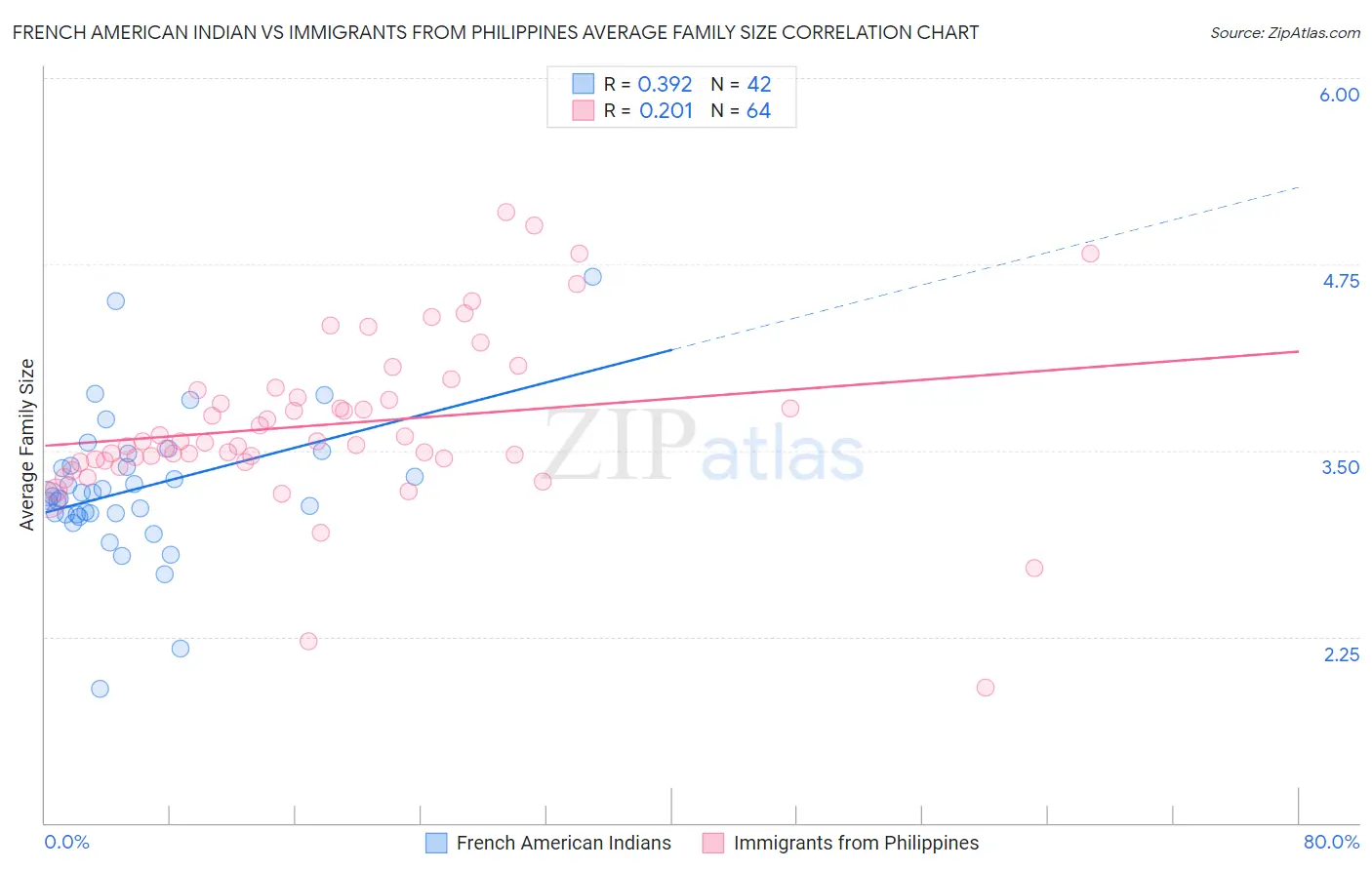 French American Indian vs Immigrants from Philippines Average Family Size