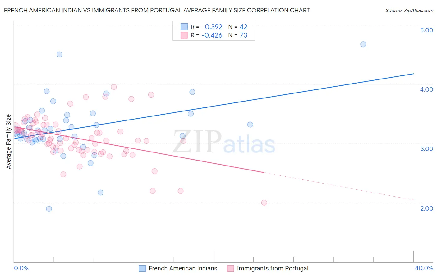 French American Indian vs Immigrants from Portugal Average Family Size