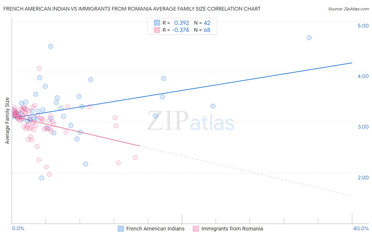 French American Indian vs Immigrants from Romania Average Family Size