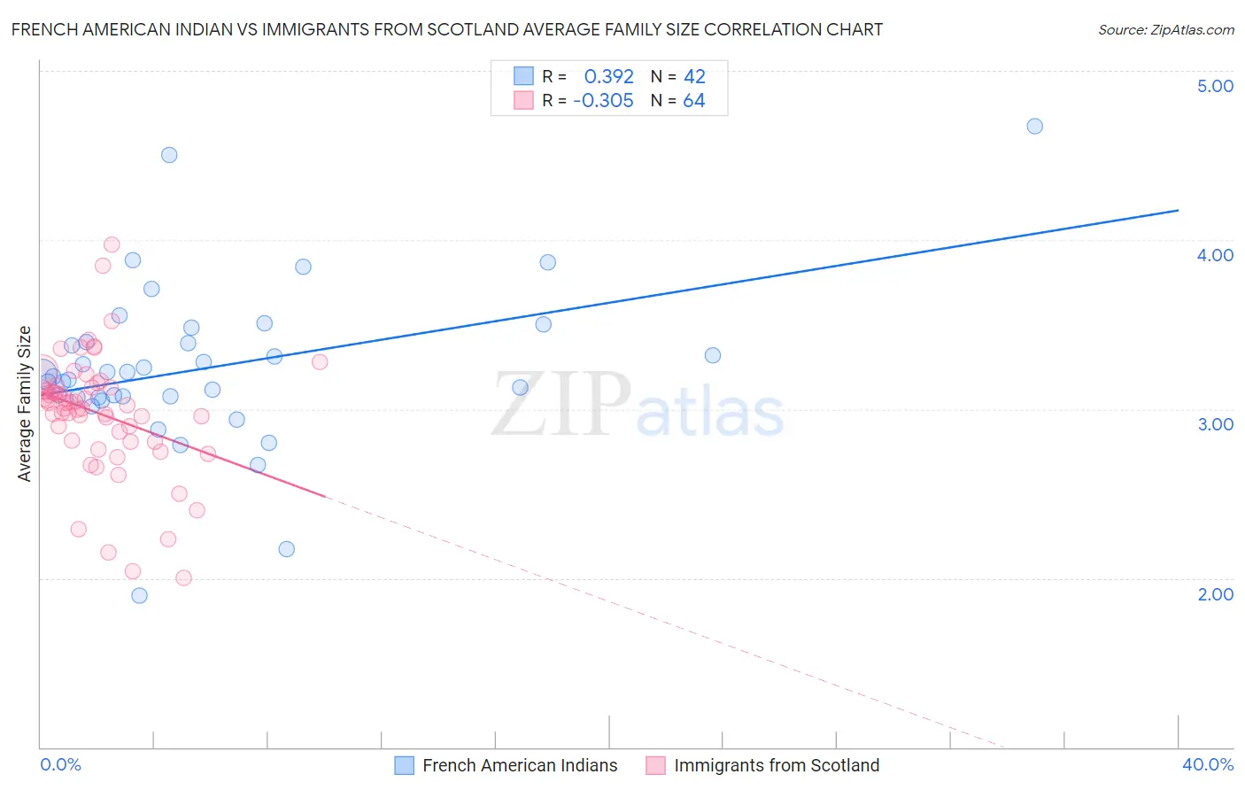 French American Indian vs Immigrants from Scotland Average Family Size