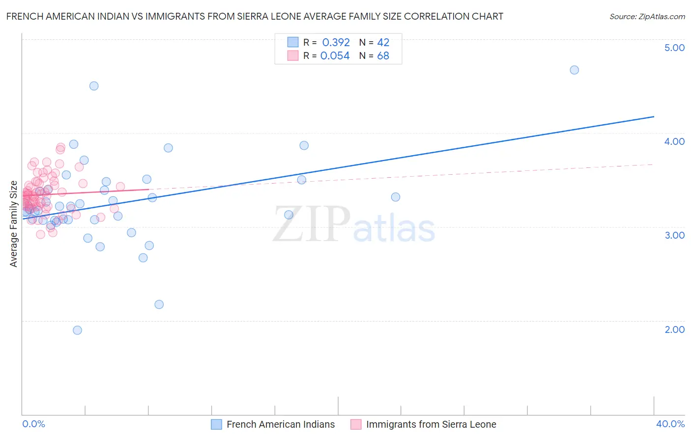 French American Indian vs Immigrants from Sierra Leone Average Family Size