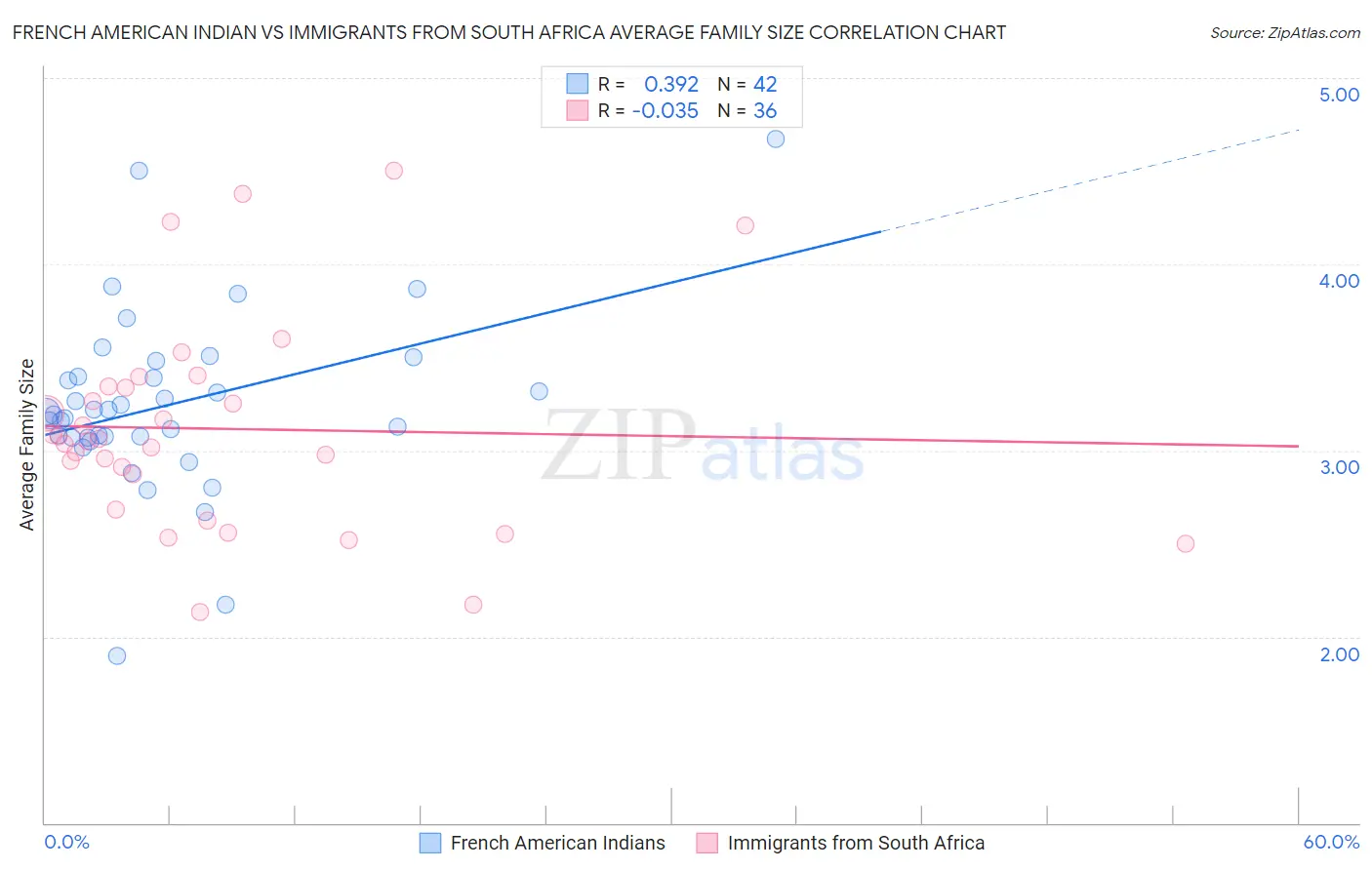 French American Indian vs Immigrants from South Africa Average Family Size