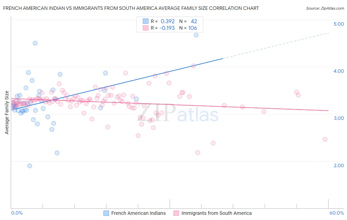 French American Indian vs Immigrants from South America Average Family Size