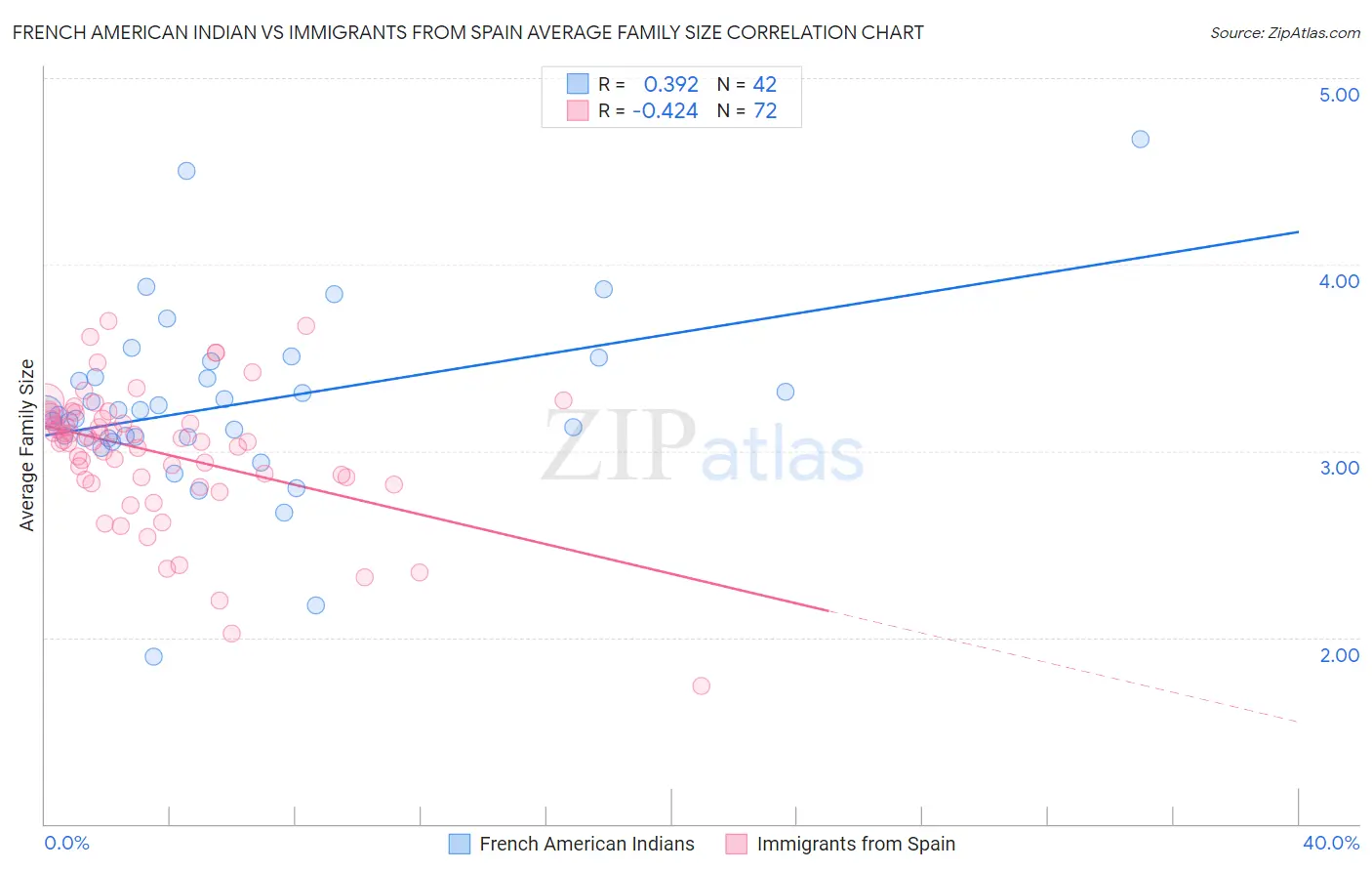 French American Indian vs Immigrants from Spain Average Family Size