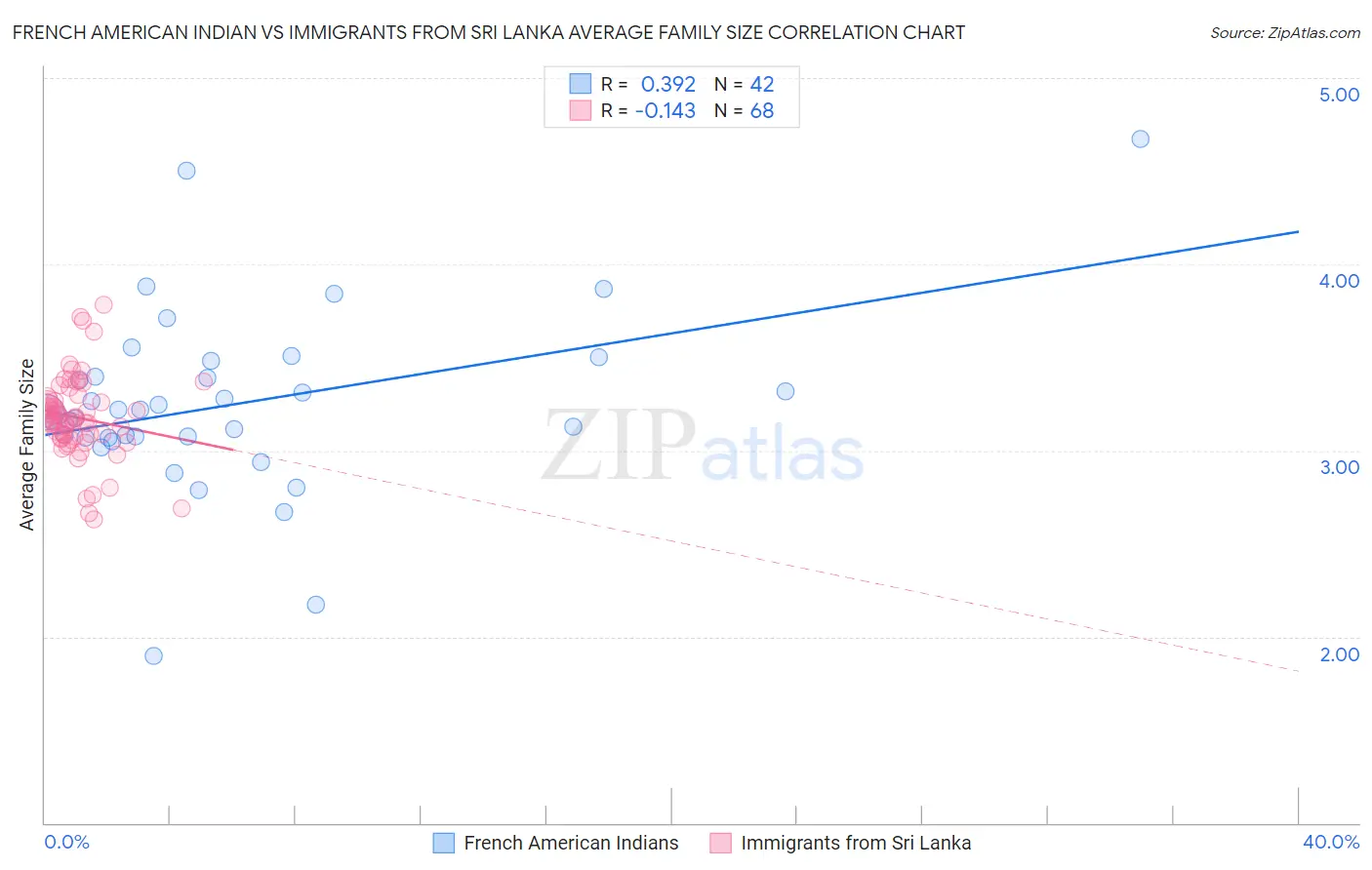 French American Indian vs Immigrants from Sri Lanka Average Family Size