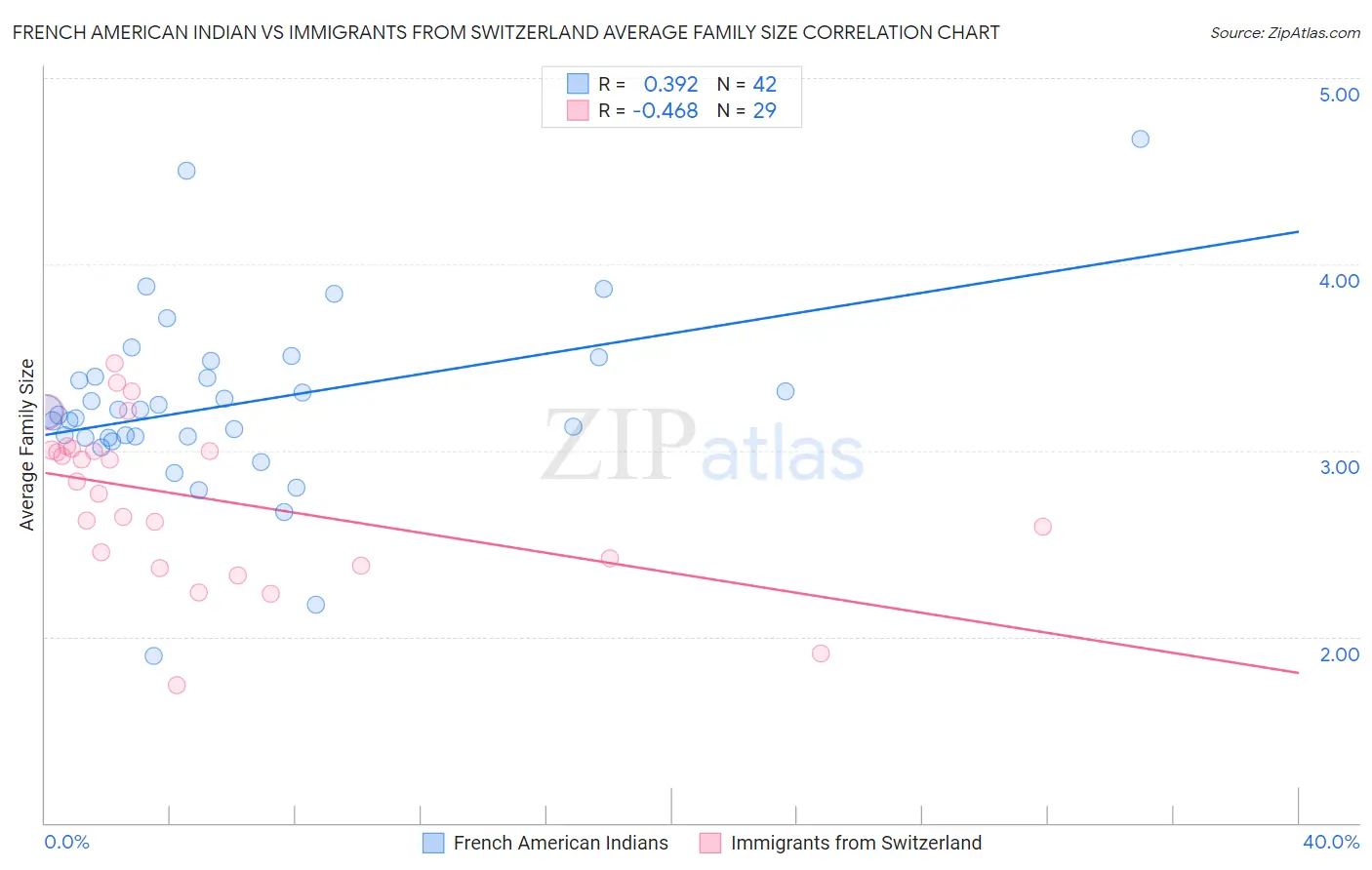 French American Indian vs Immigrants from Switzerland Average Family Size