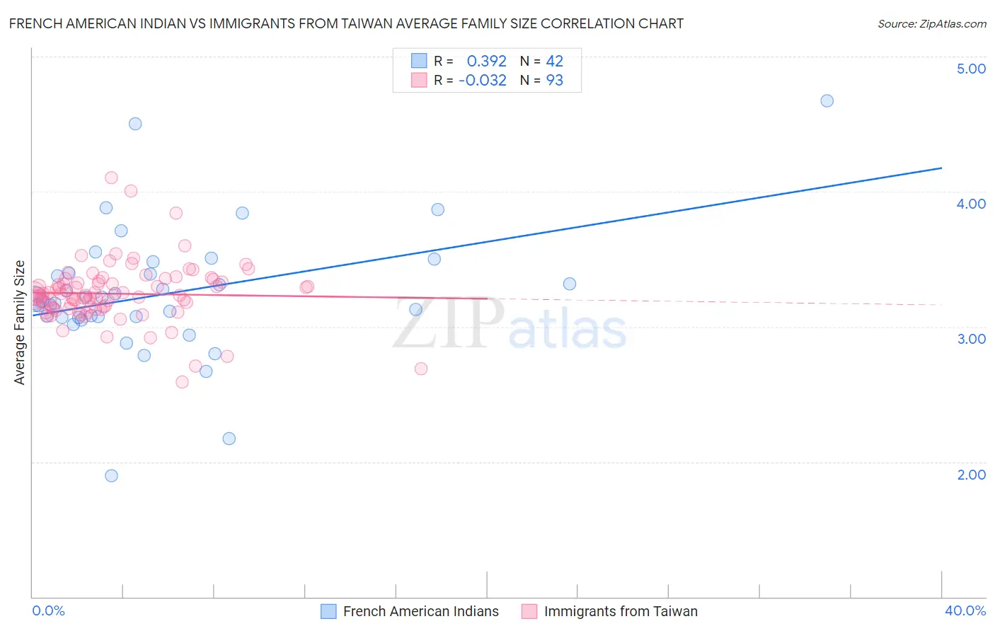 French American Indian vs Immigrants from Taiwan Average Family Size