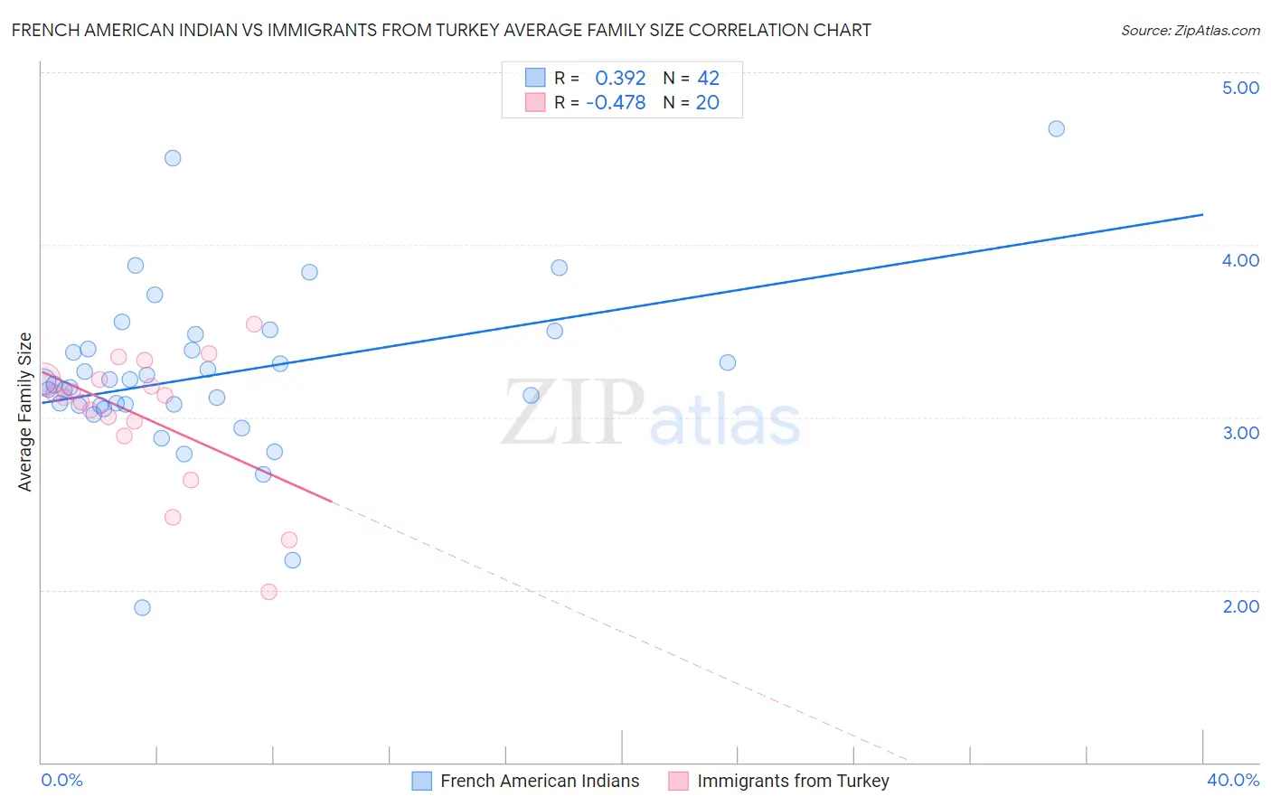 French American Indian vs Immigrants from Turkey Average Family Size