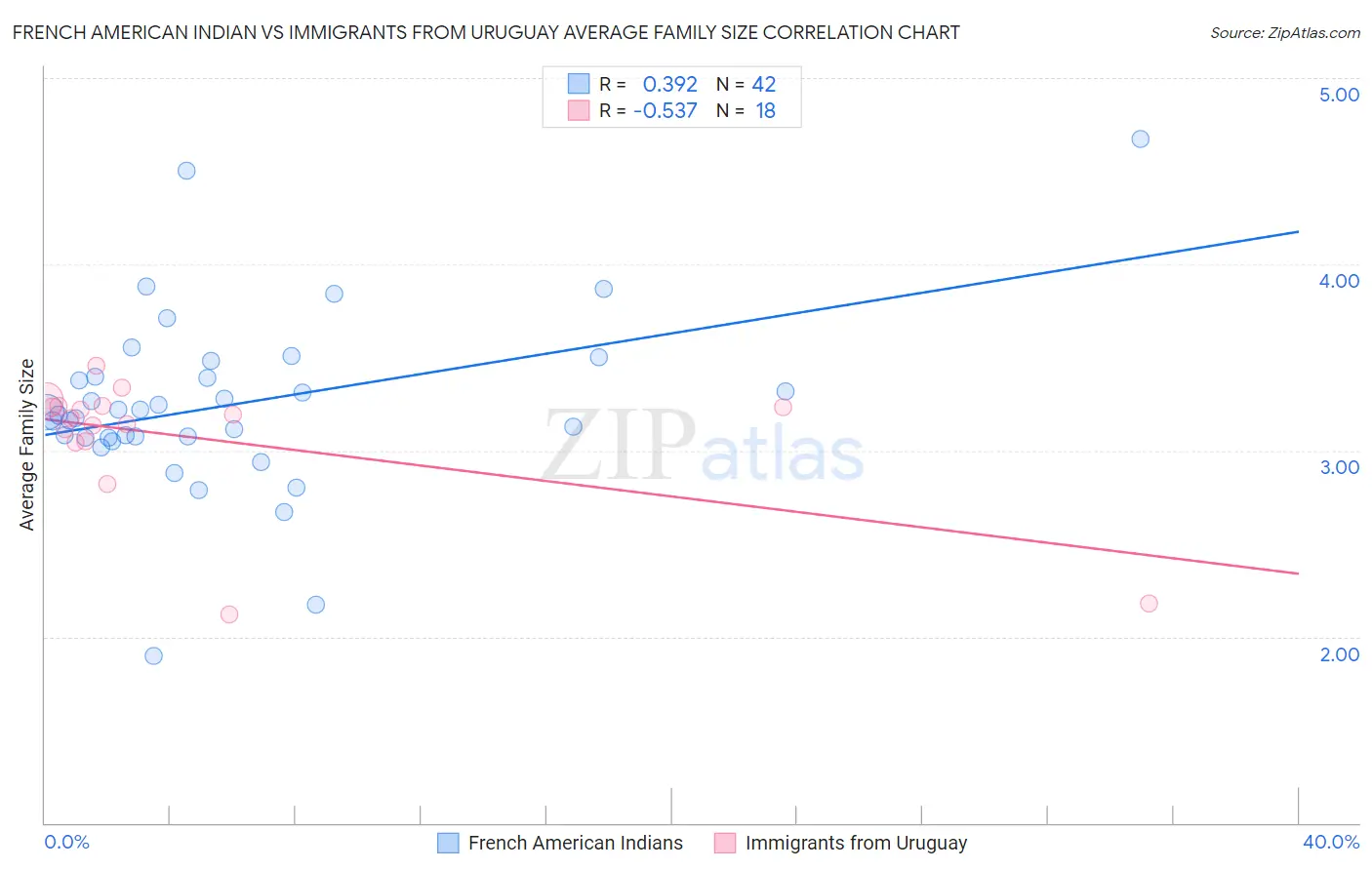 French American Indian vs Immigrants from Uruguay Average Family Size