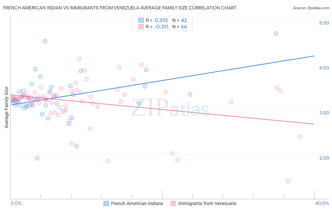 French American Indian vs Immigrants from Venezuela Average Family Size