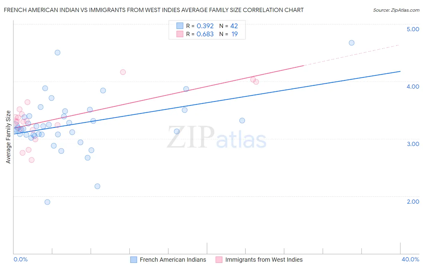 French American Indian vs Immigrants from West Indies Average Family Size