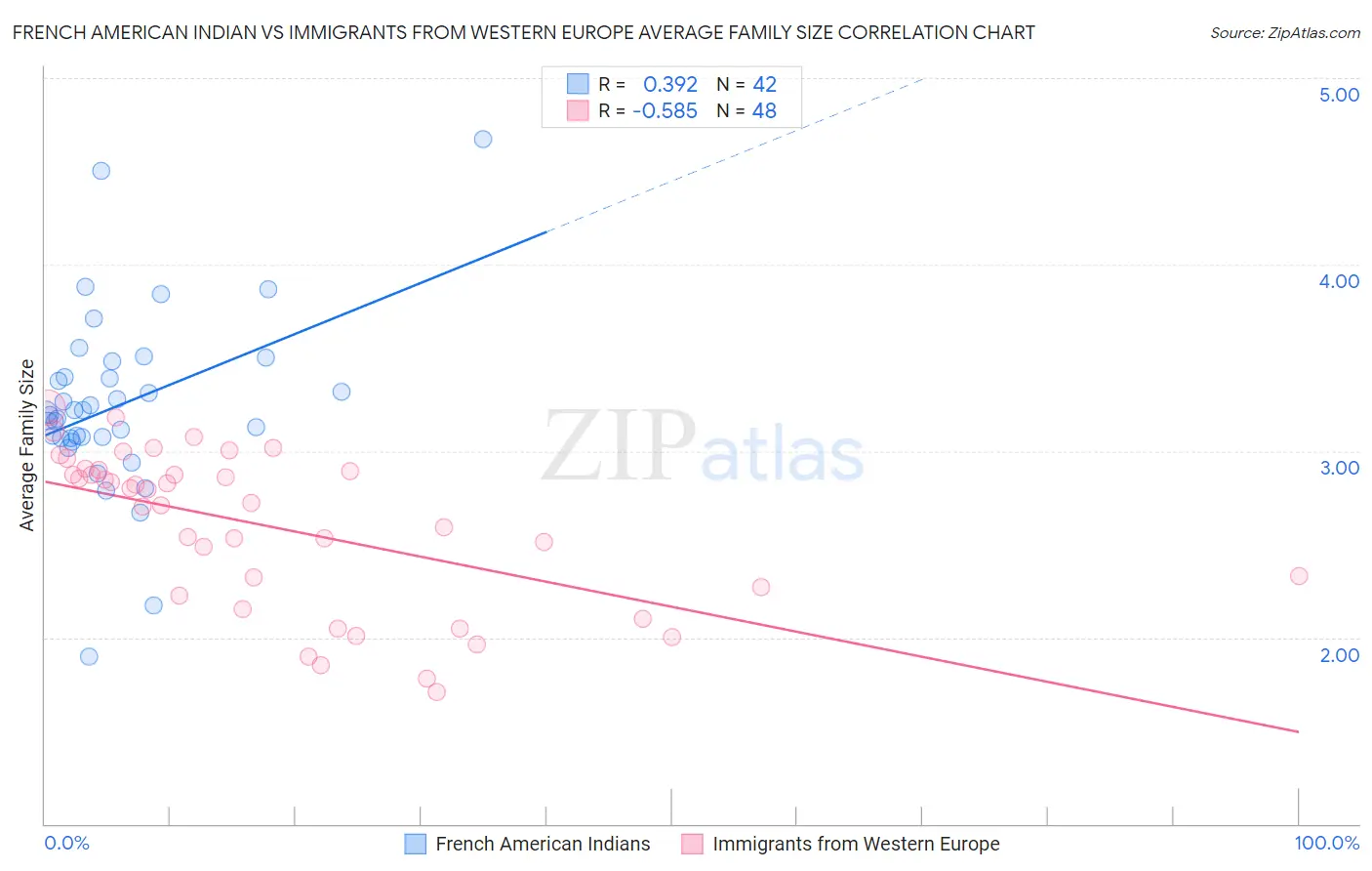 French American Indian vs Immigrants from Western Europe Average Family Size