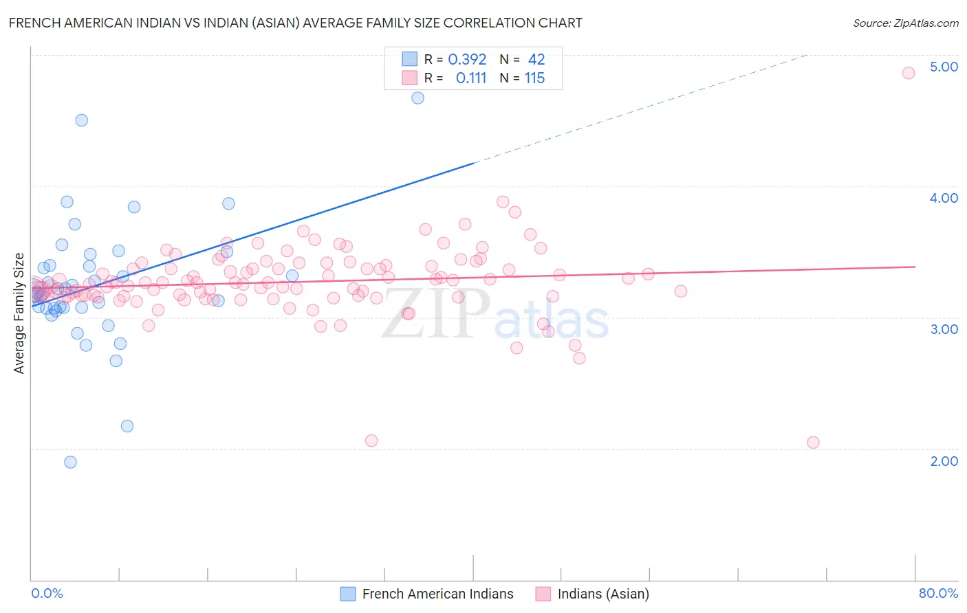 French American Indian vs Indian (Asian) Average Family Size