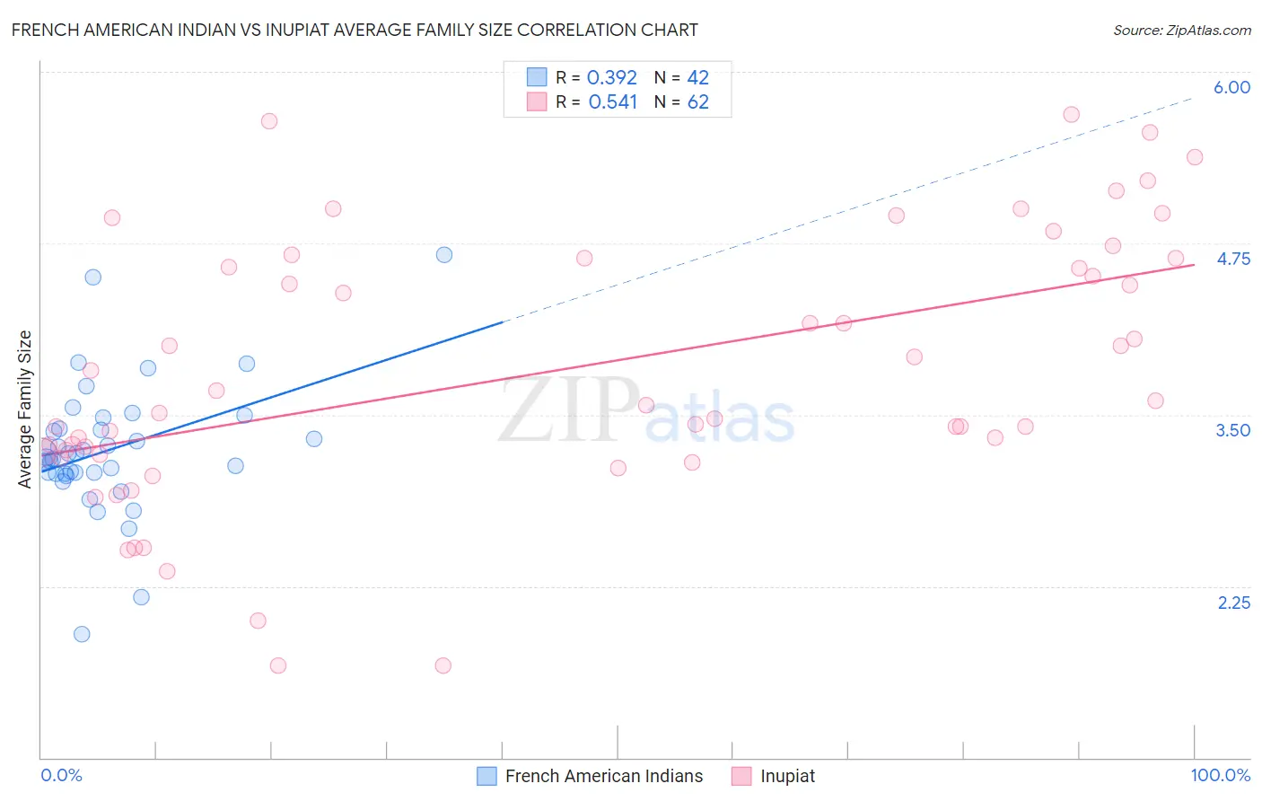 French American Indian vs Inupiat Average Family Size