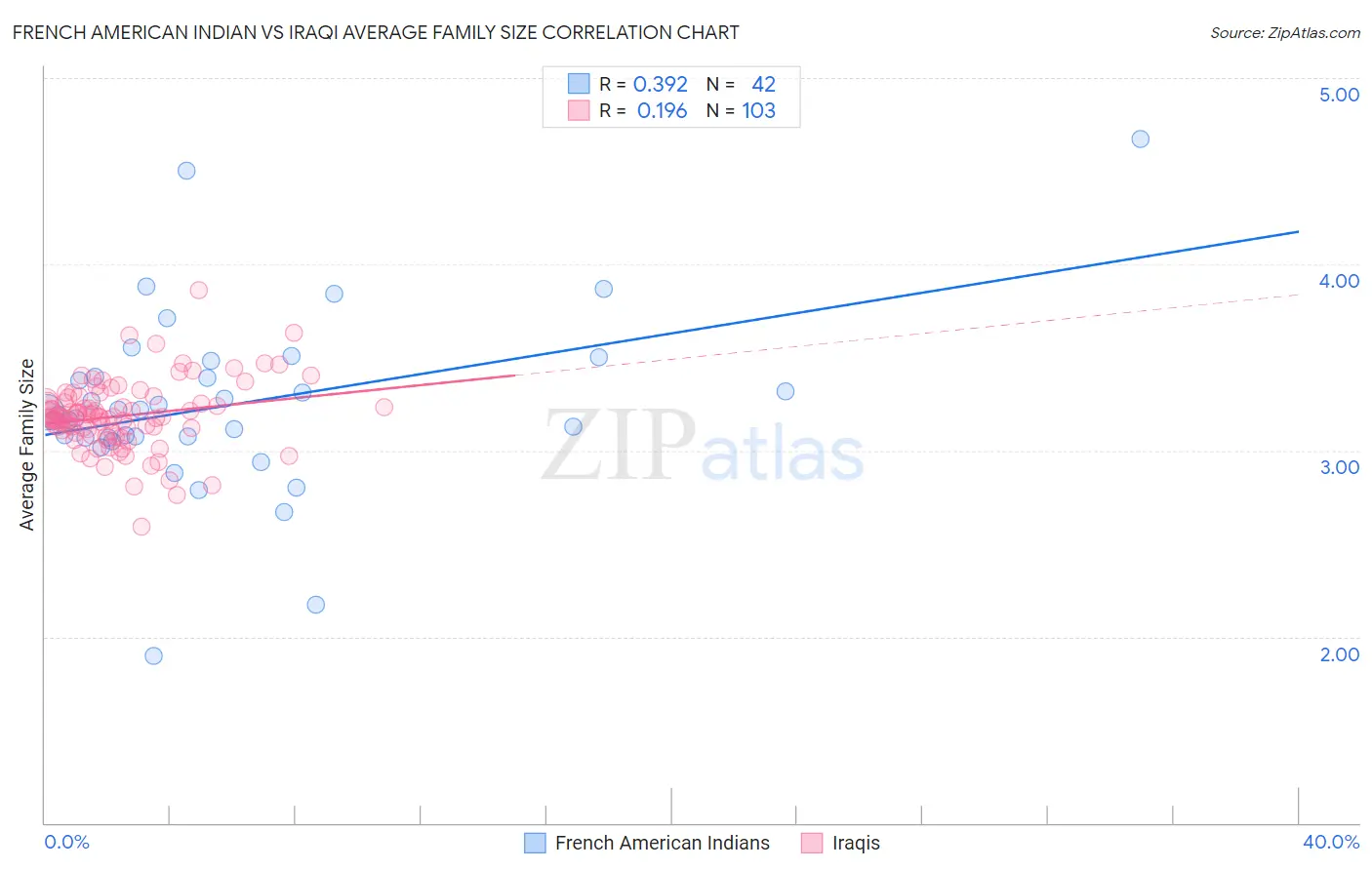 French American Indian vs Iraqi Average Family Size