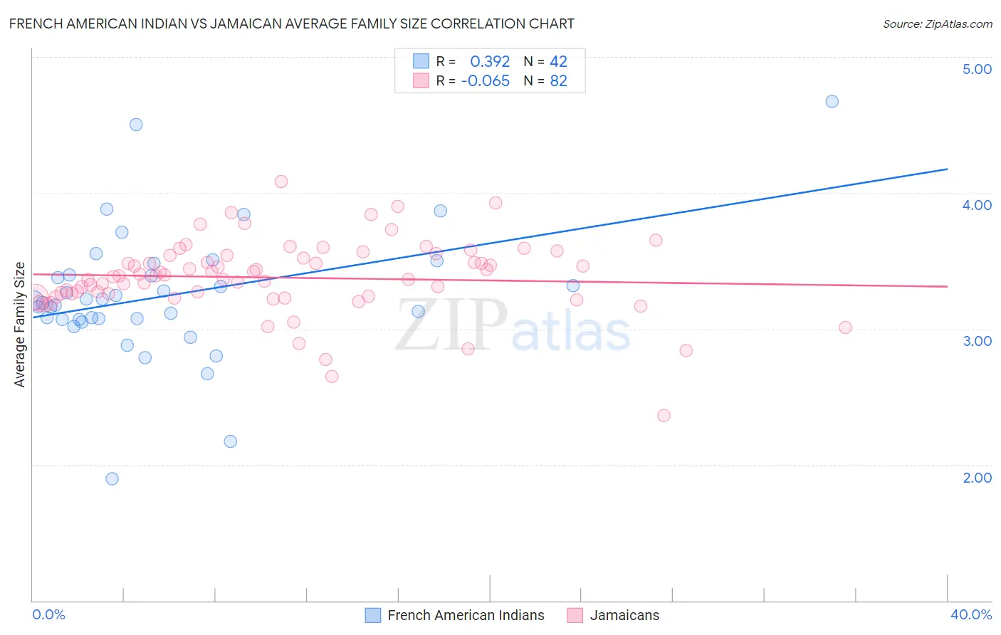 French American Indian vs Jamaican Average Family Size