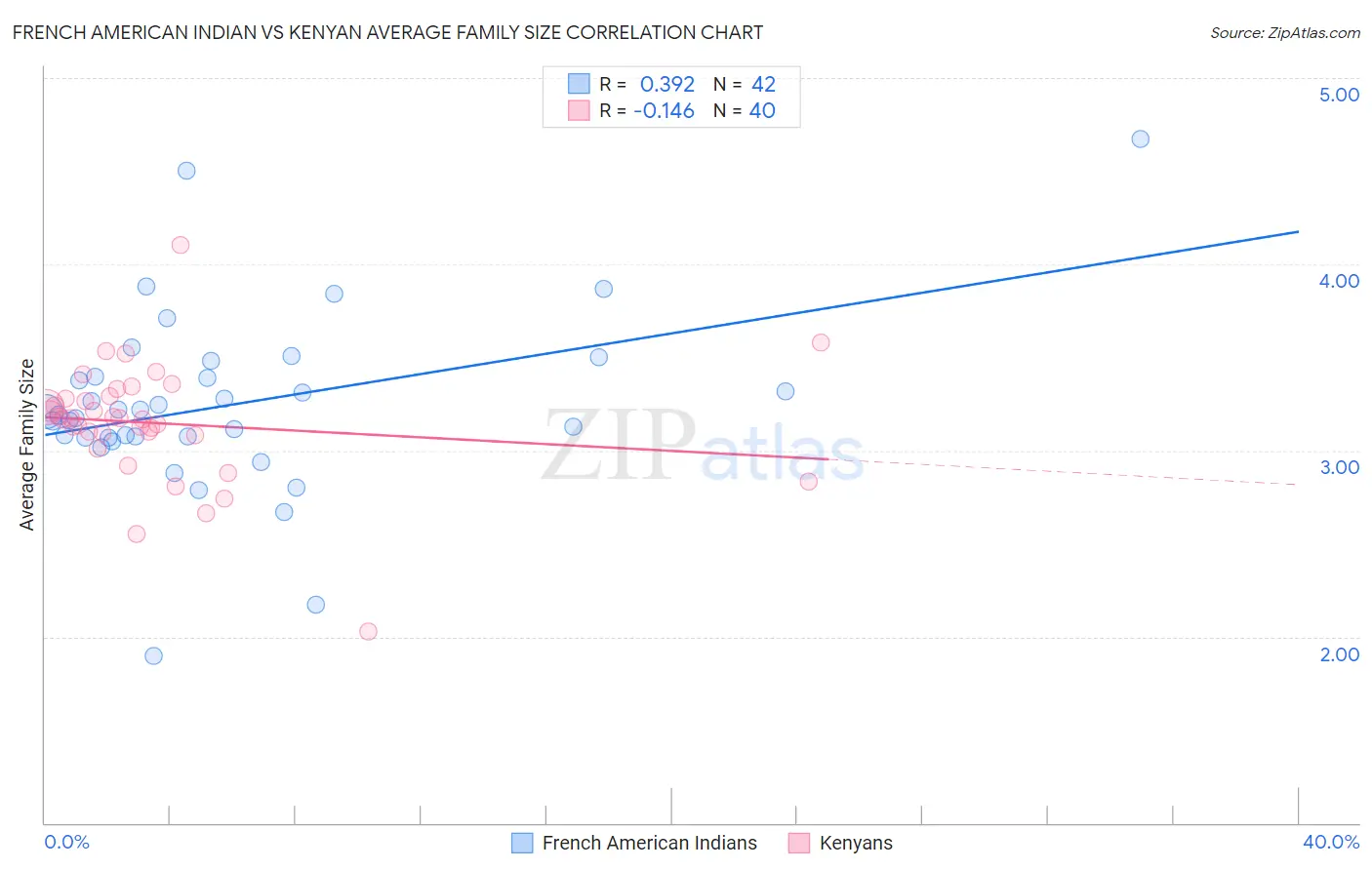 French American Indian vs Kenyan Average Family Size