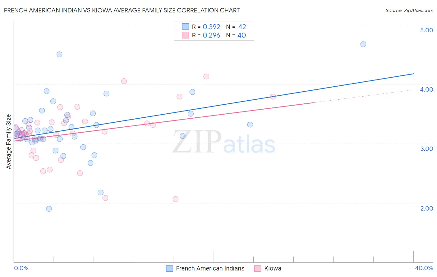 French American Indian vs Kiowa Average Family Size