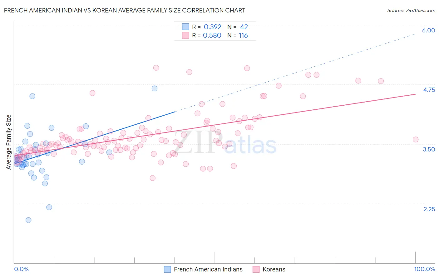 French American Indian vs Korean Average Family Size