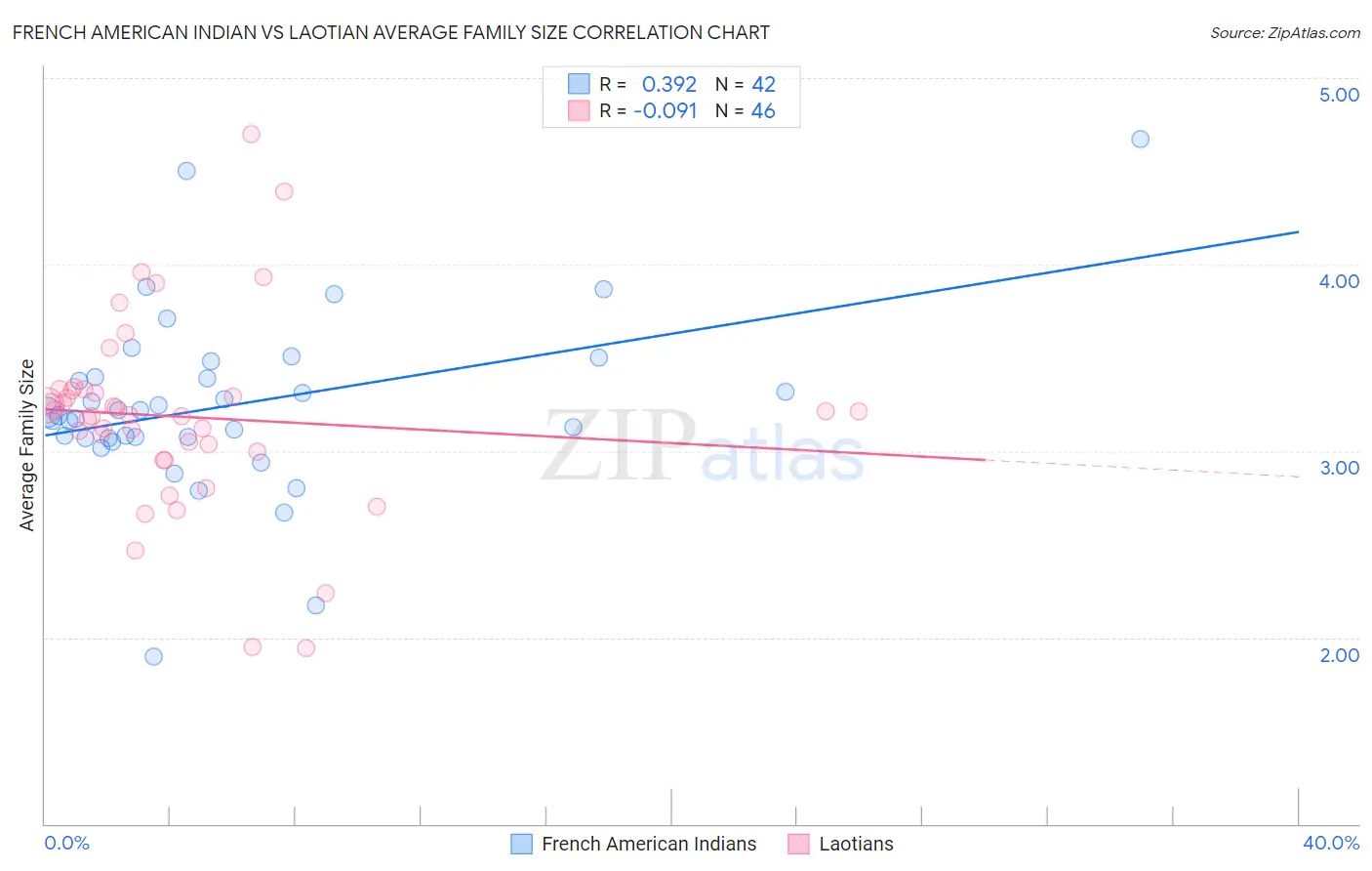 French American Indian vs Laotian Average Family Size