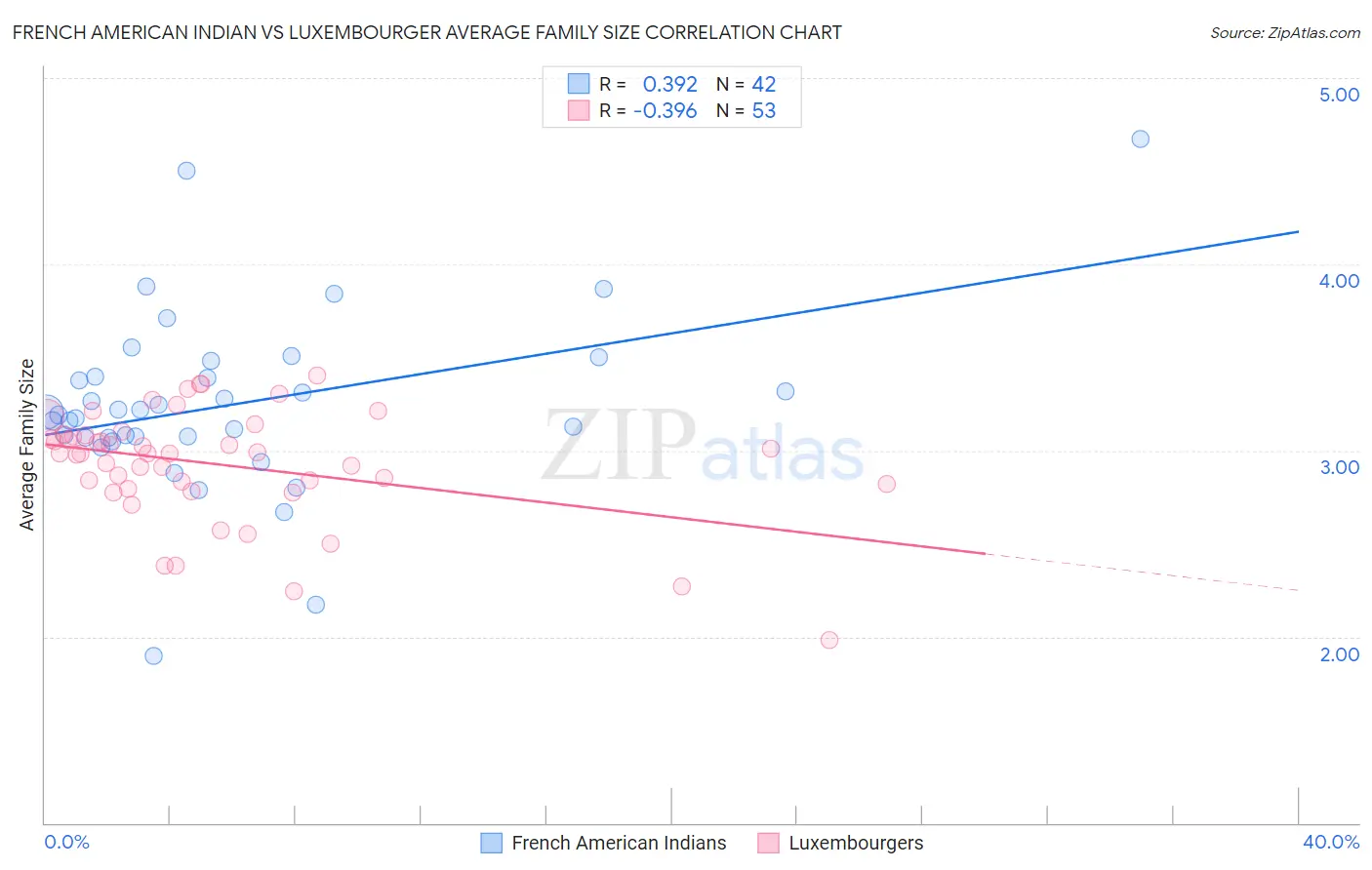 French American Indian vs Luxembourger Average Family Size