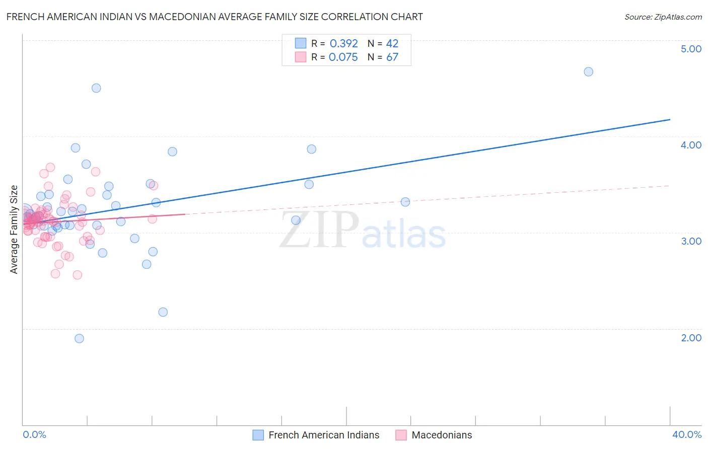 French American Indian vs Macedonian Average Family Size