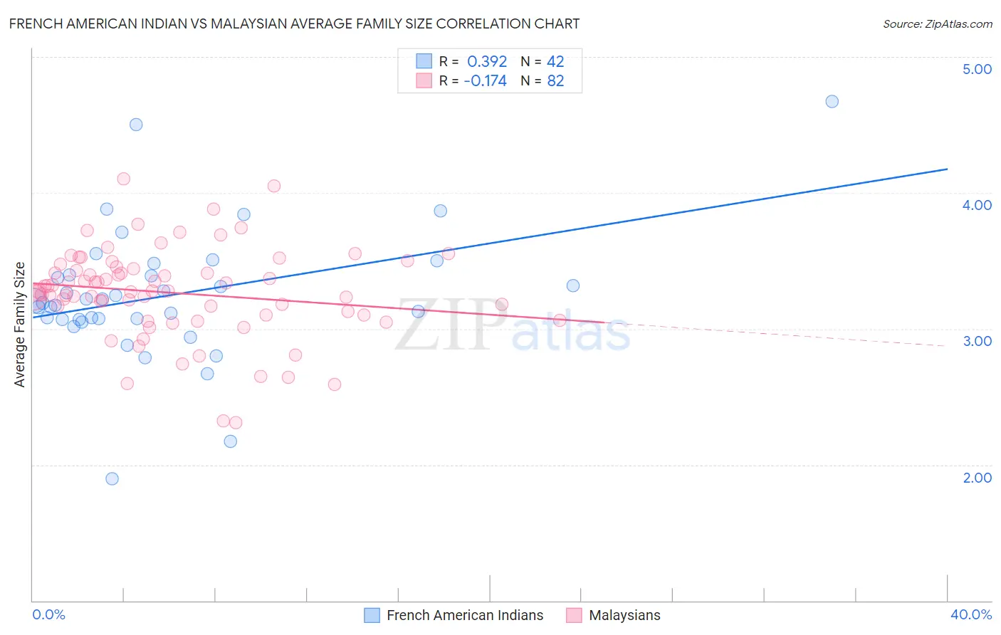 French American Indian vs Malaysian Average Family Size