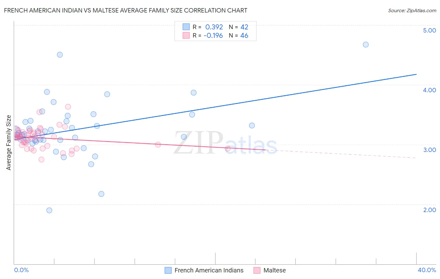 French American Indian vs Maltese Average Family Size