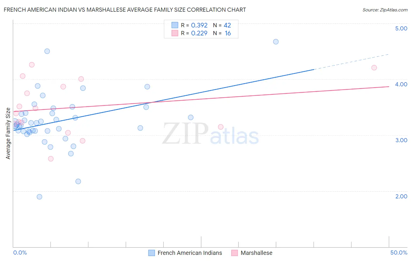 French American Indian vs Marshallese Average Family Size