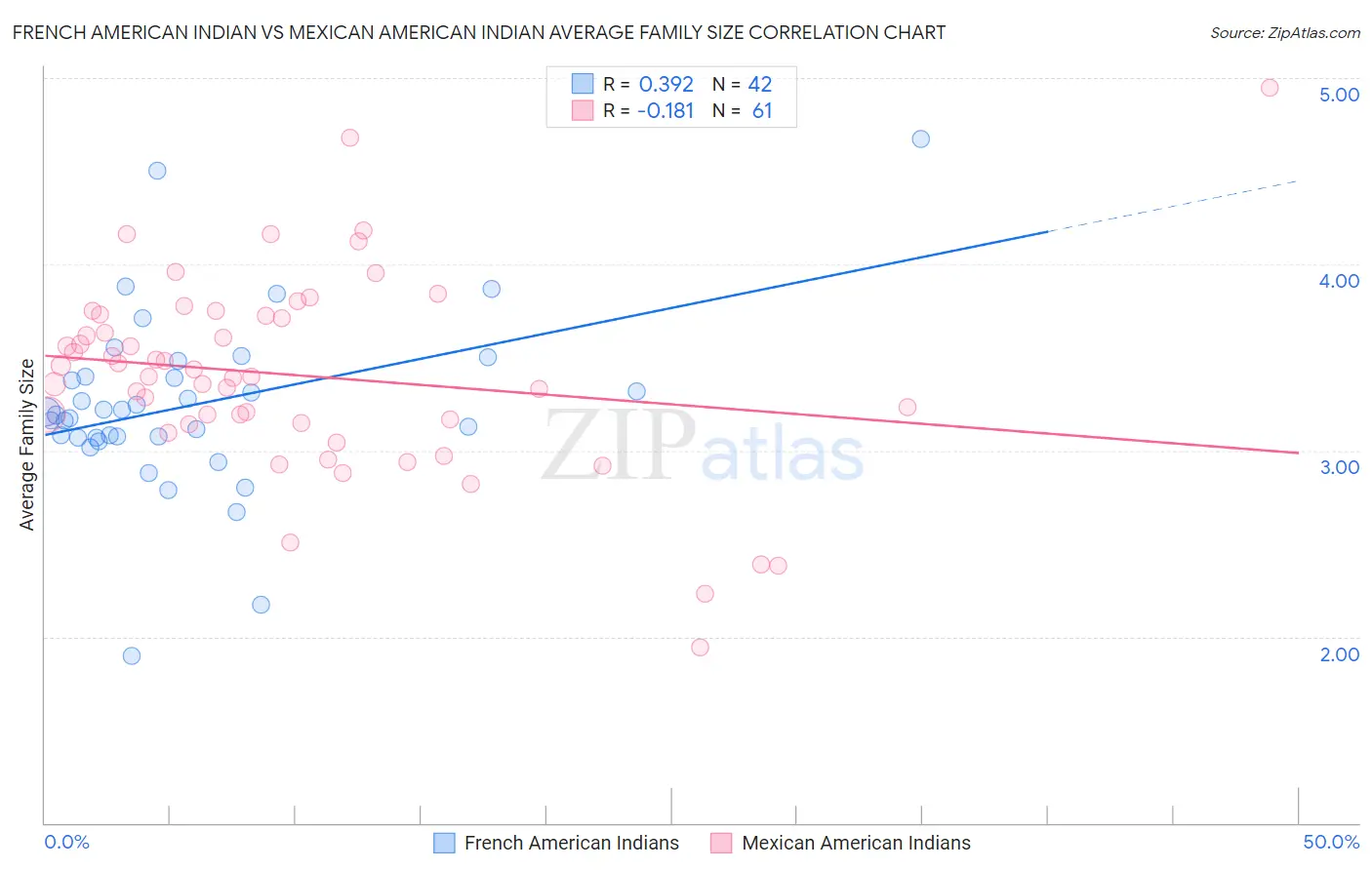 French American Indian vs Mexican American Indian Average Family Size