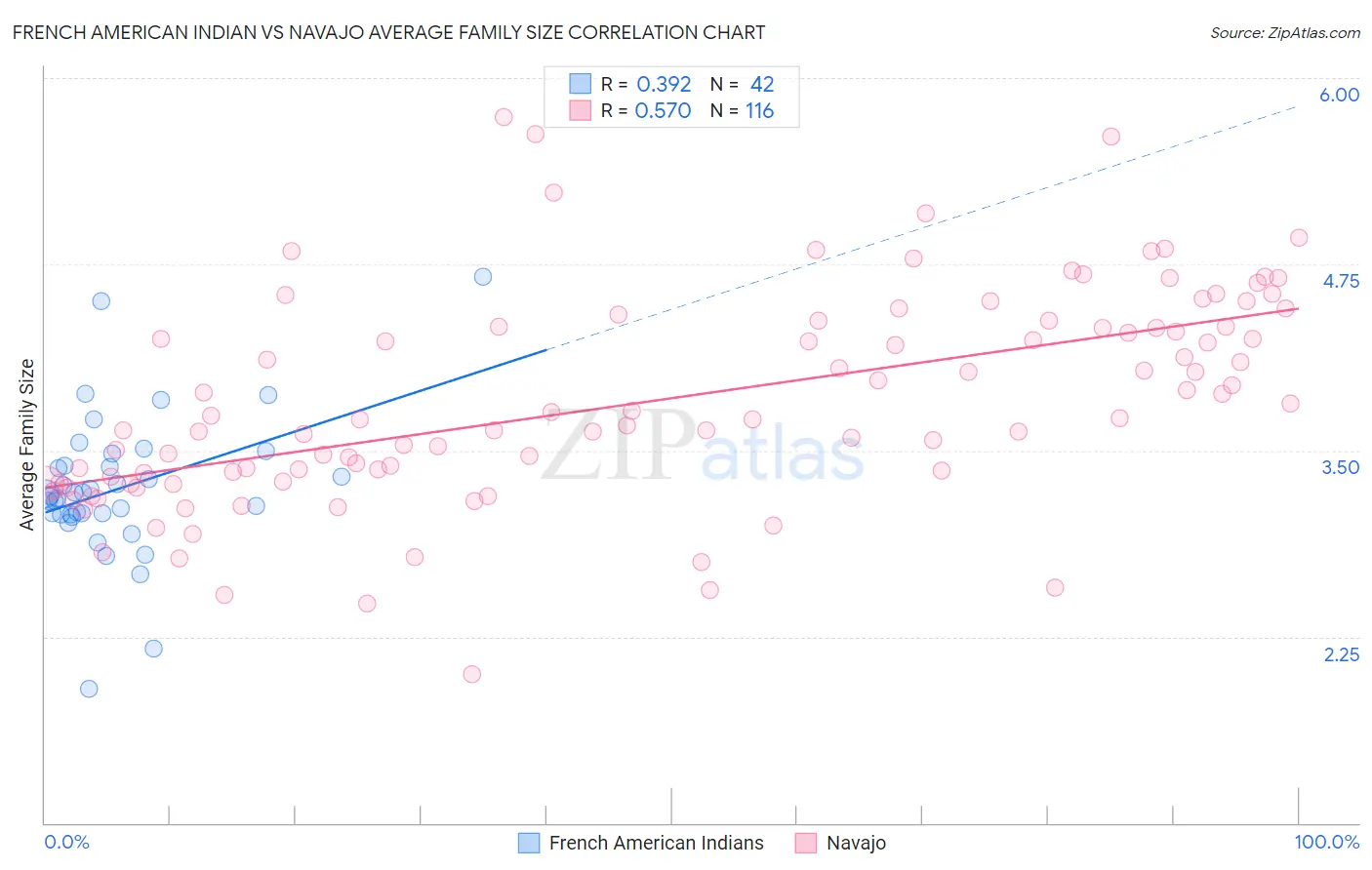 French American Indian vs Navajo Average Family Size