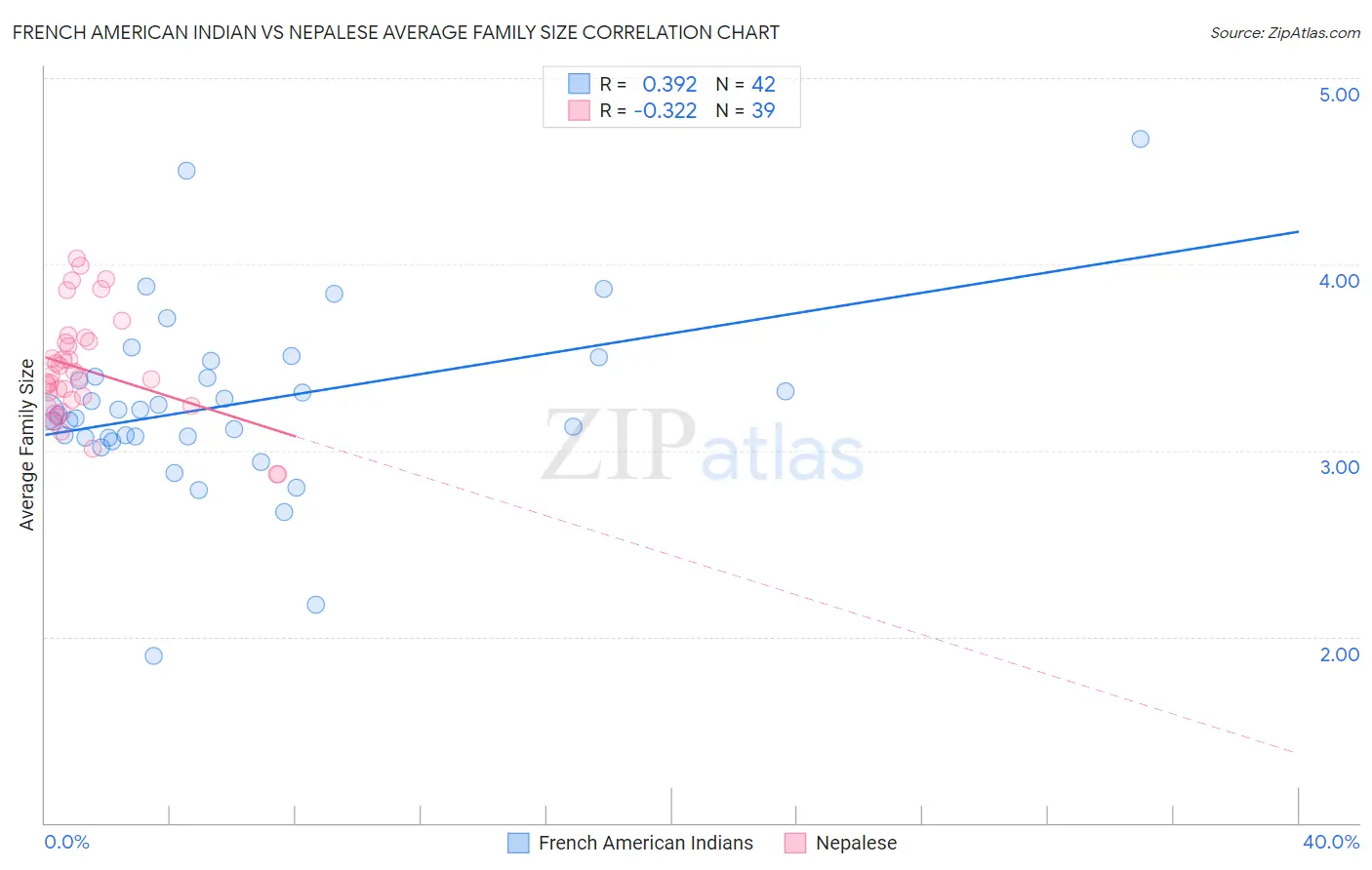 French American Indian vs Nepalese Average Family Size