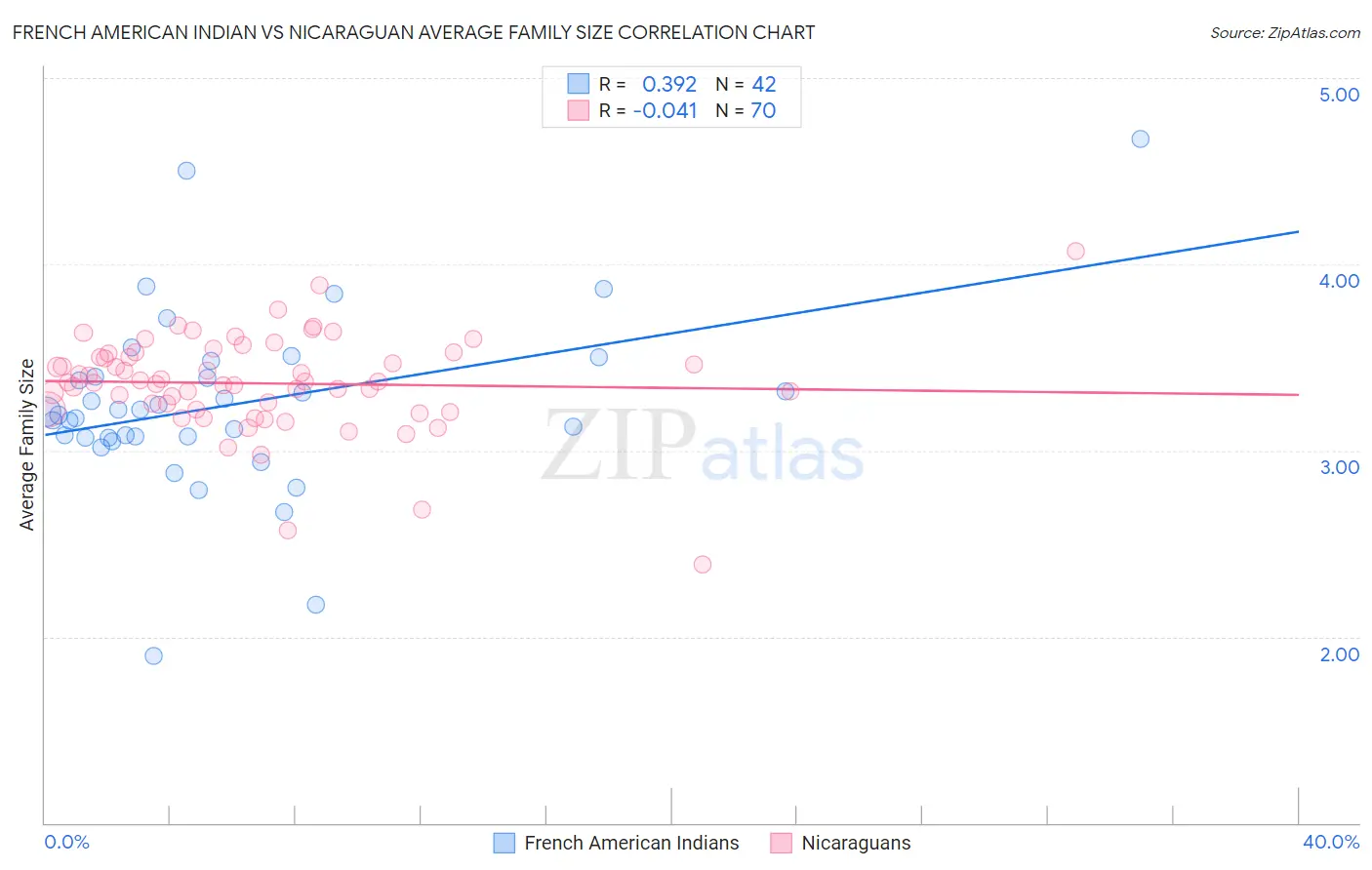 French American Indian vs Nicaraguan Average Family Size