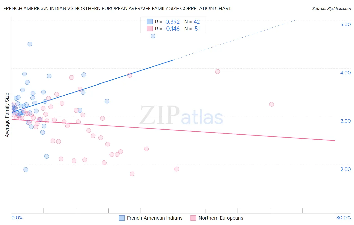 French American Indian vs Northern European Average Family Size