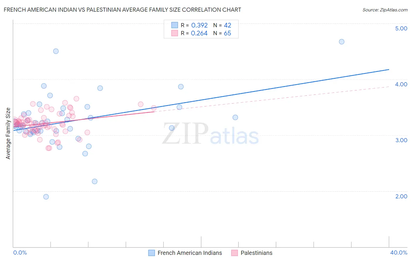 French American Indian vs Palestinian Average Family Size