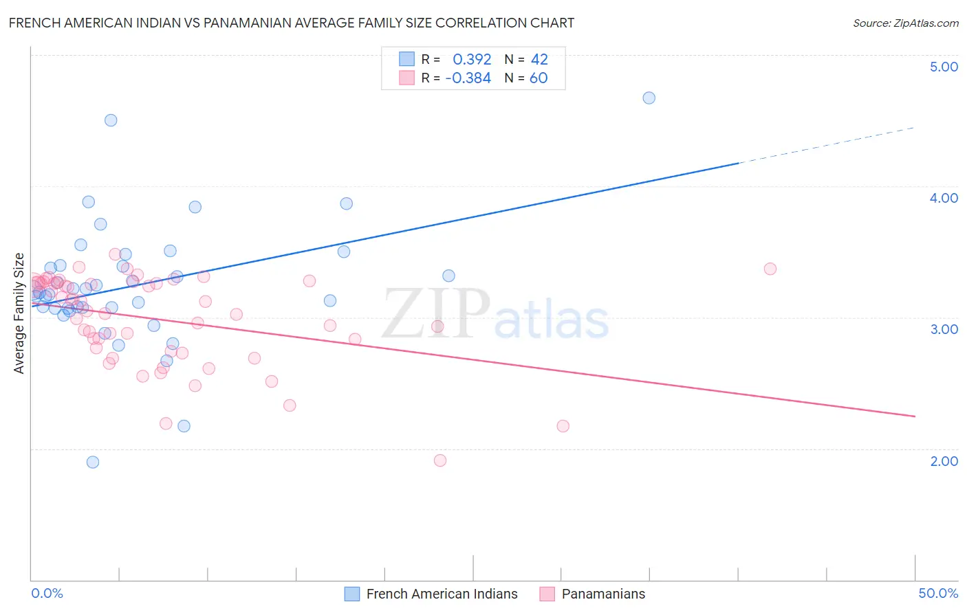 French American Indian vs Panamanian Average Family Size