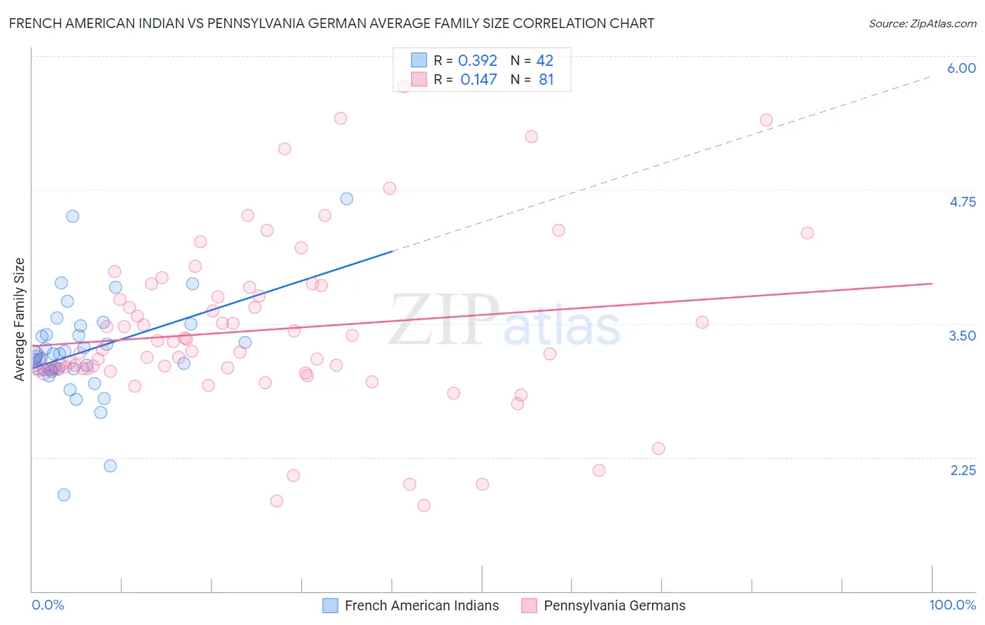 French American Indian vs Pennsylvania German Average Family Size