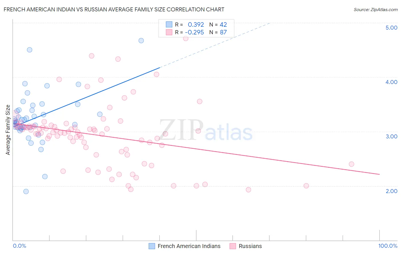 French American Indian vs Russian Average Family Size