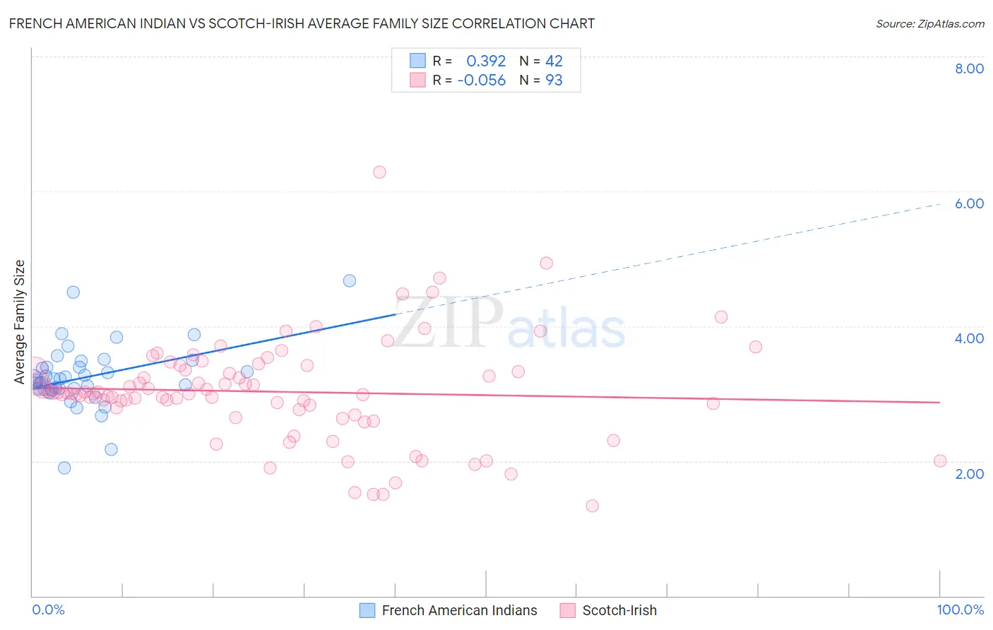 French American Indian vs Scotch-Irish Average Family Size