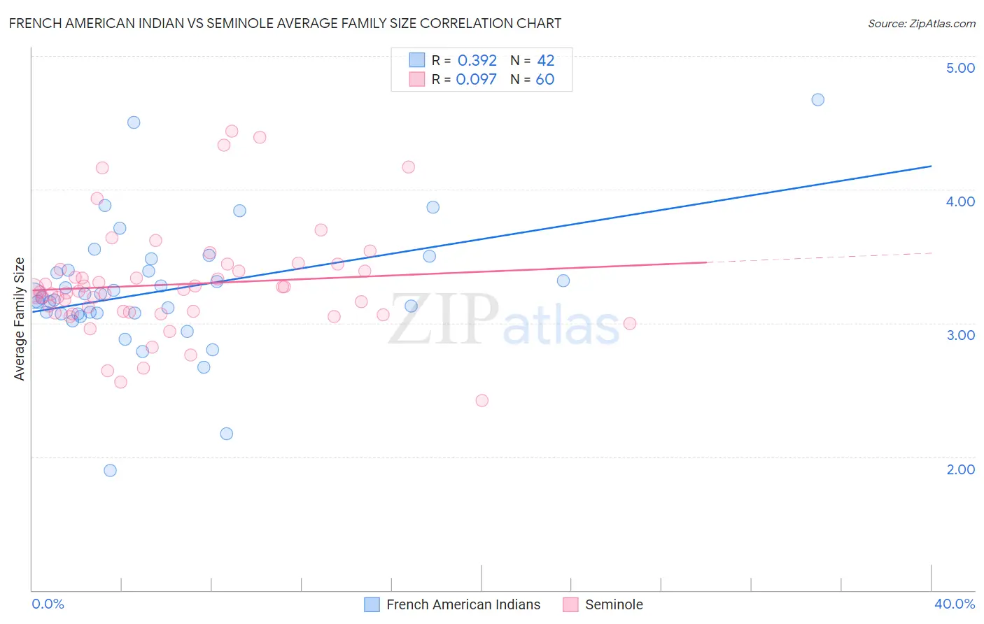 French American Indian vs Seminole Average Family Size