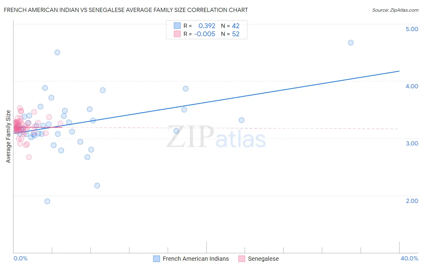 French American Indian vs Senegalese Average Family Size