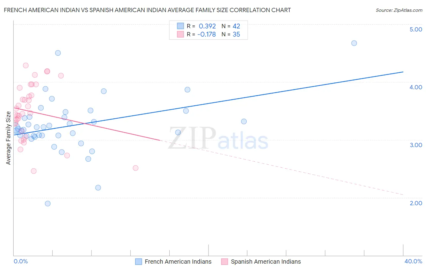 French American Indian vs Spanish American Indian Average Family Size