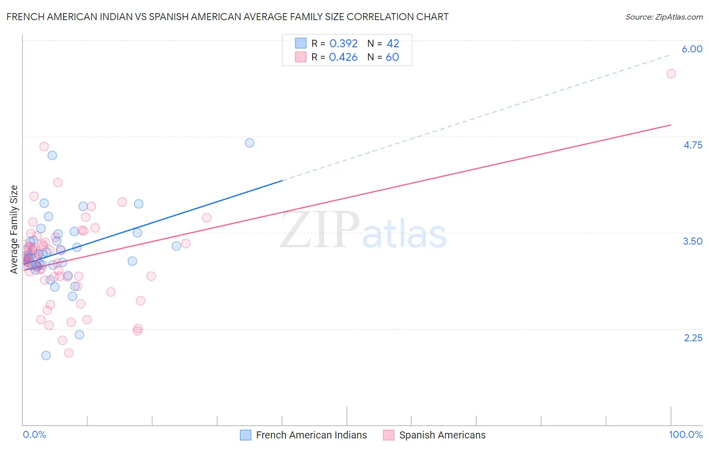 French American Indian vs Spanish American Average Family Size