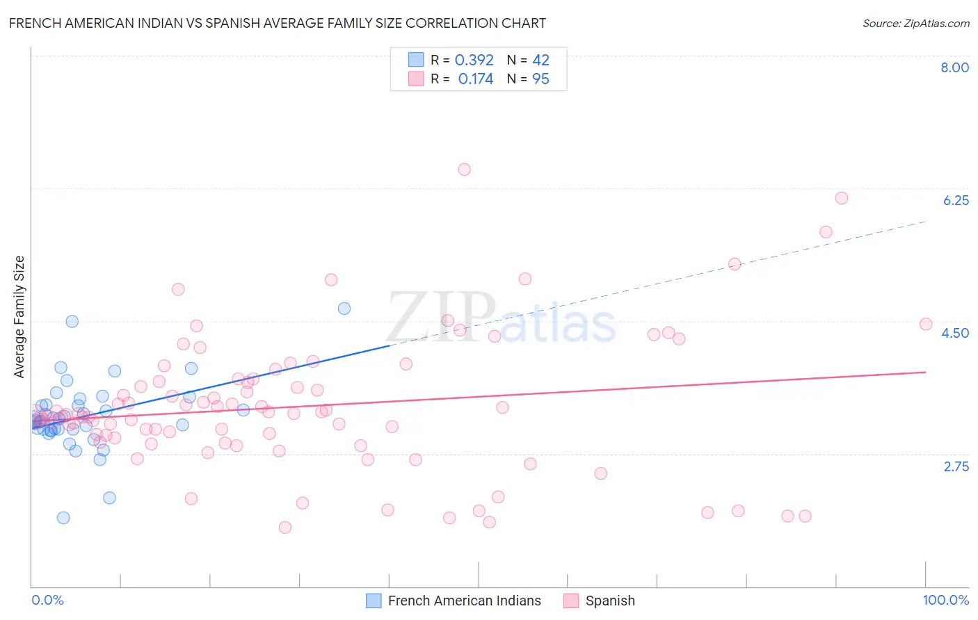 French American Indian vs Spanish Average Family Size