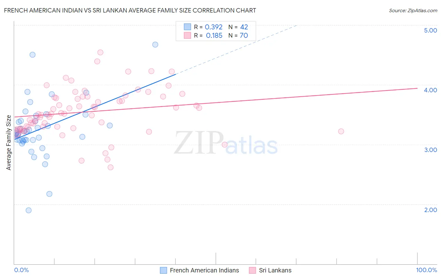 French American Indian vs Sri Lankan Average Family Size