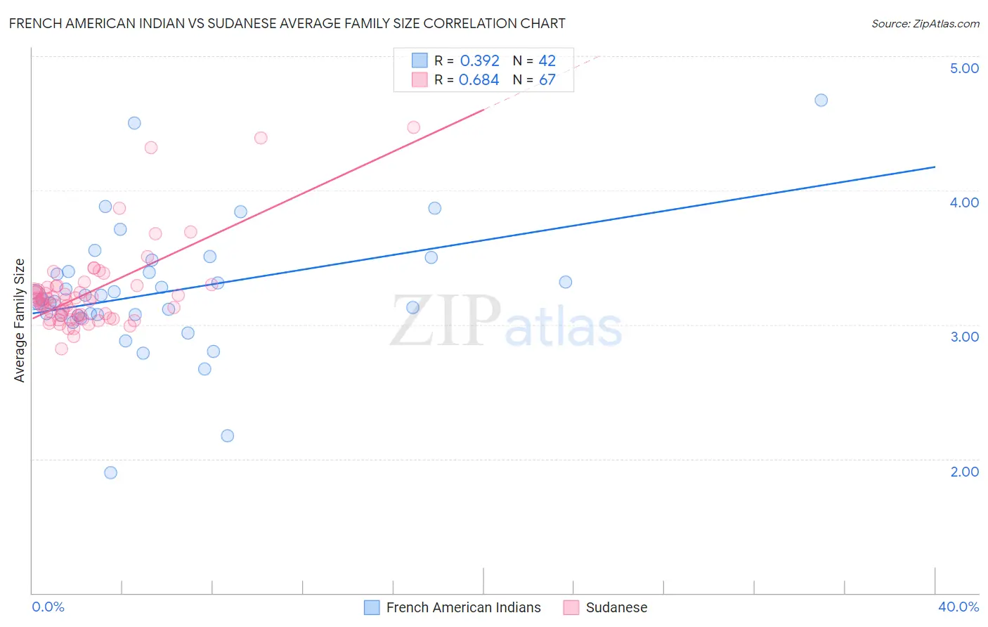 French American Indian vs Sudanese Average Family Size