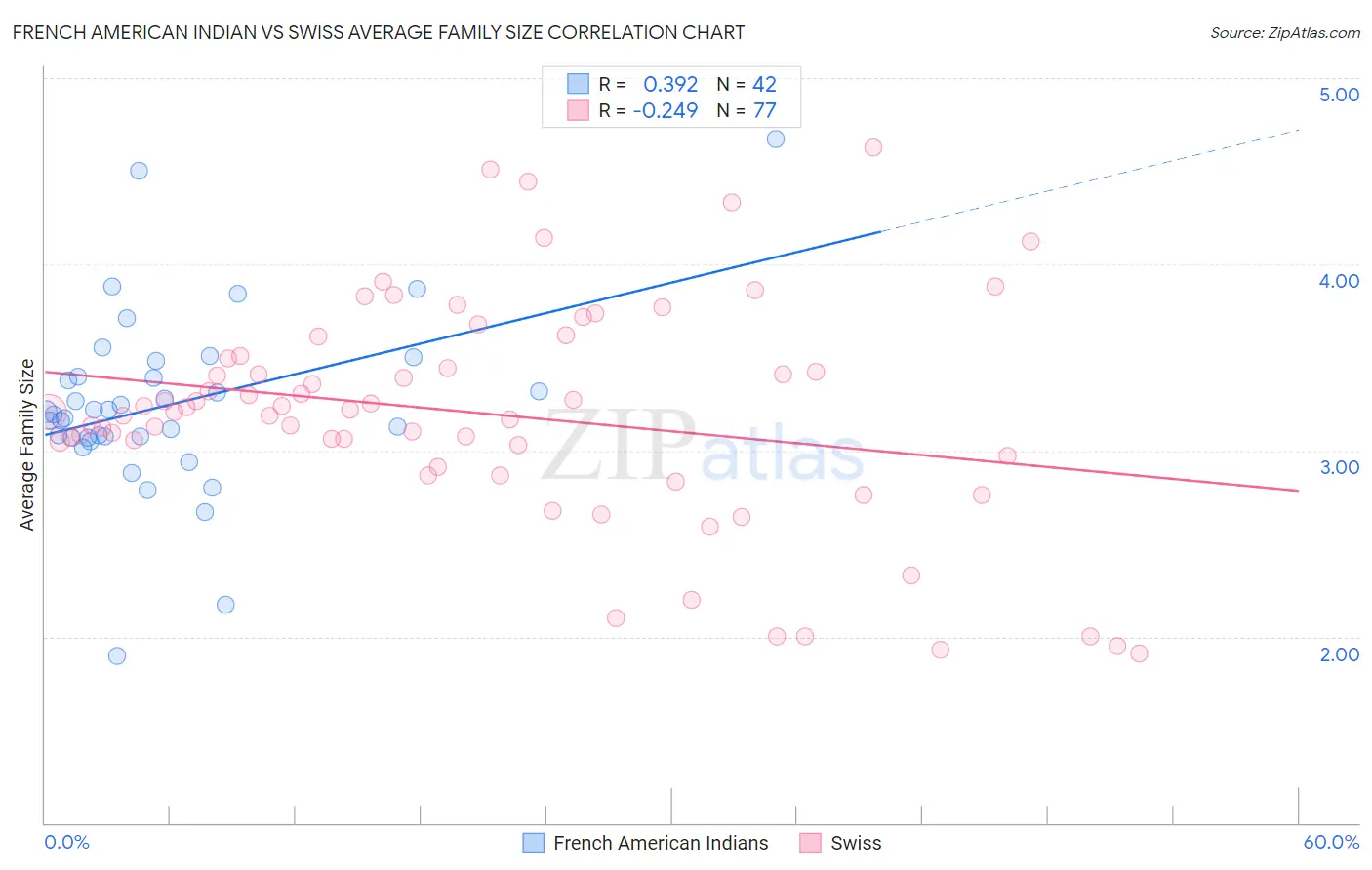 French American Indian vs Swiss Average Family Size