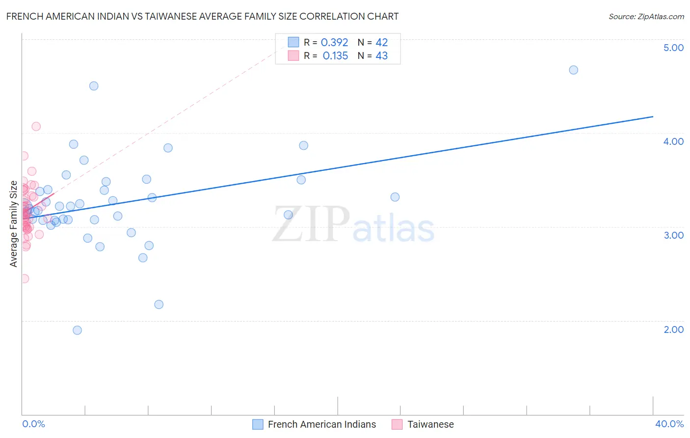 French American Indian vs Taiwanese Average Family Size